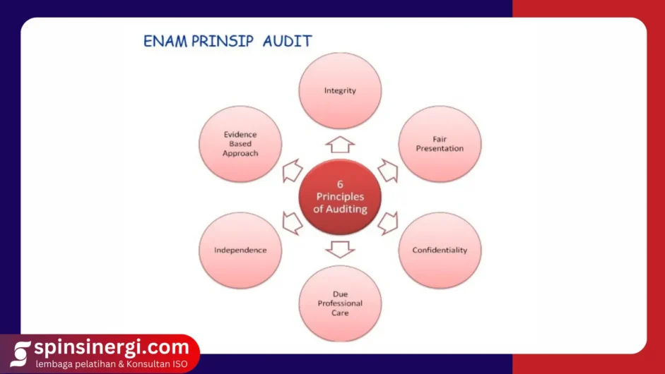 Prinsip Audit