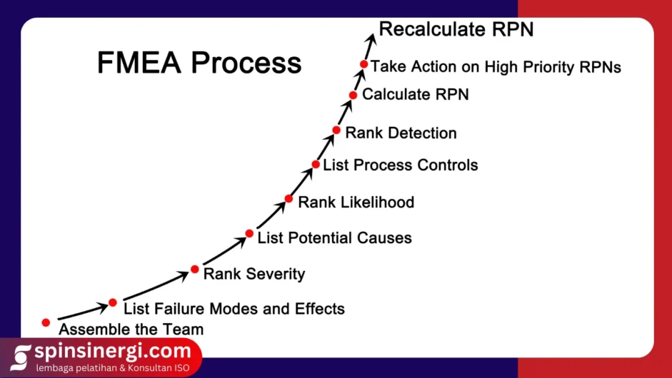 fmea adalah