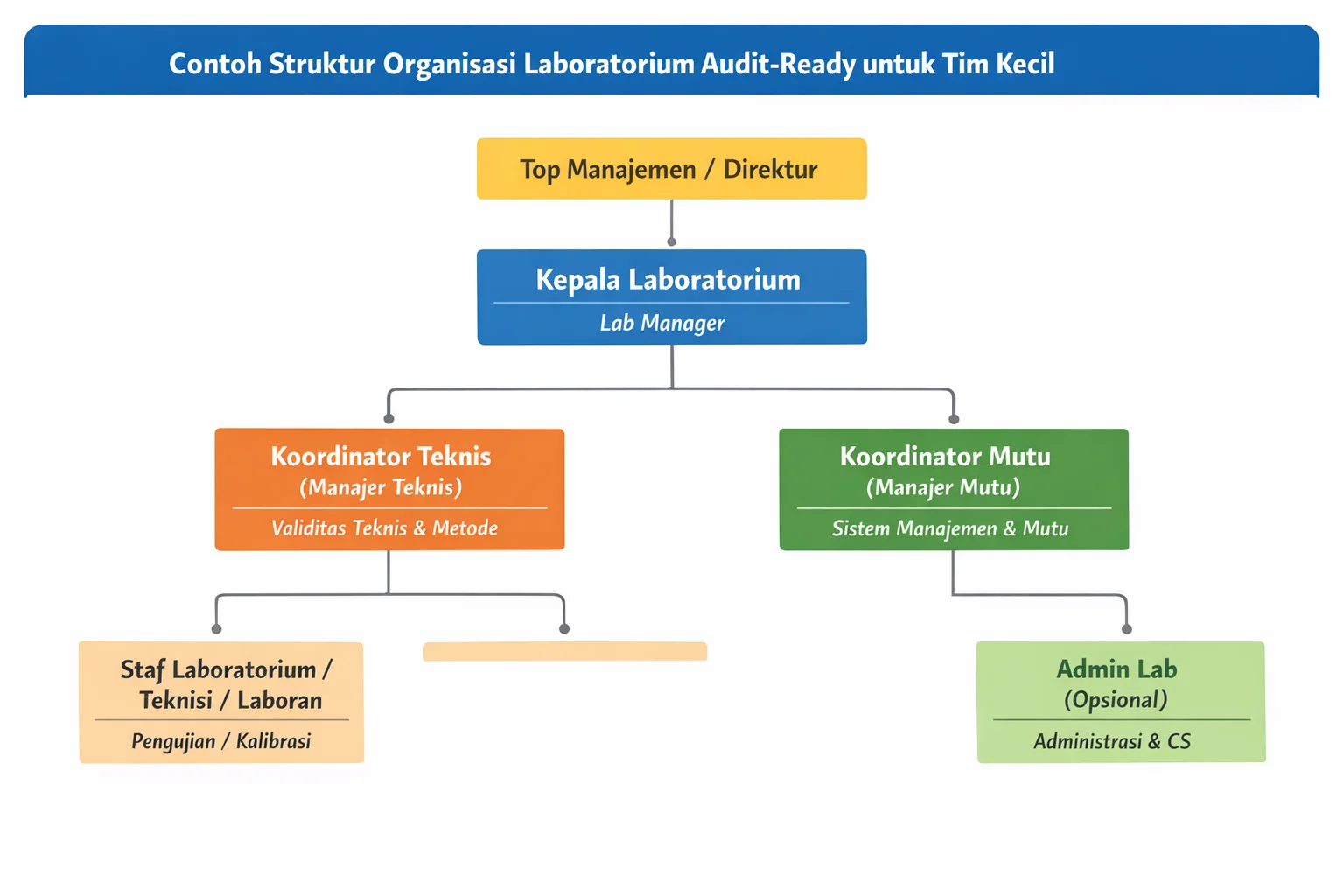 Bagan Struktur Organisasi Laboratorium dengan Tim Kecil